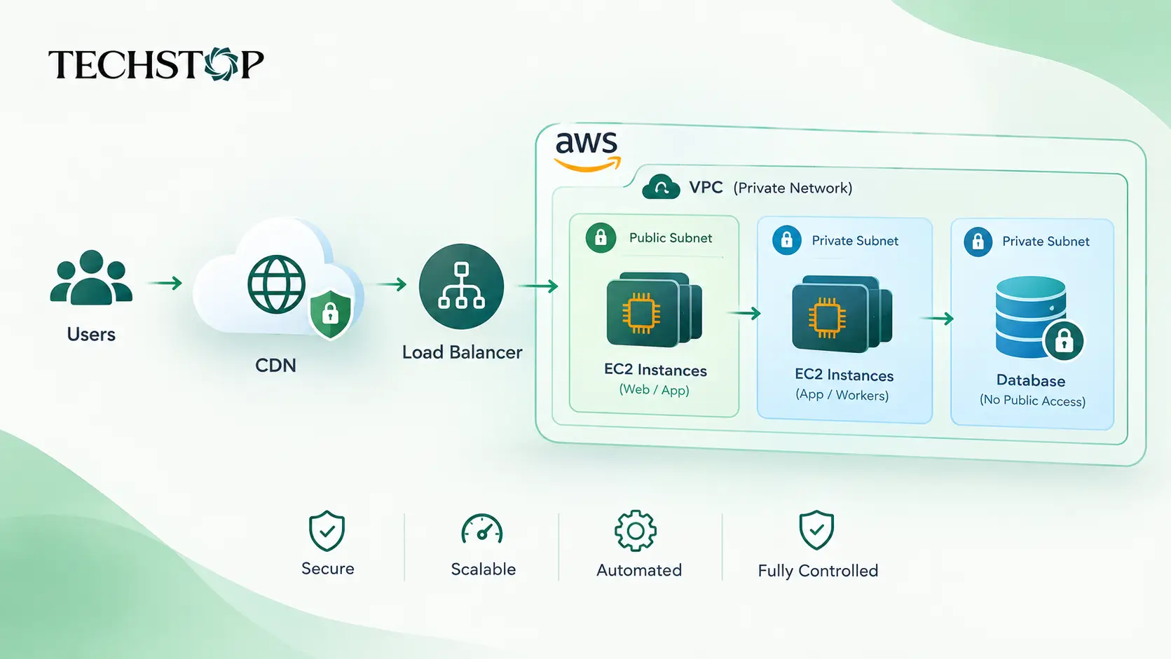 How to Own Your Entire Application Infrastructure on AWS